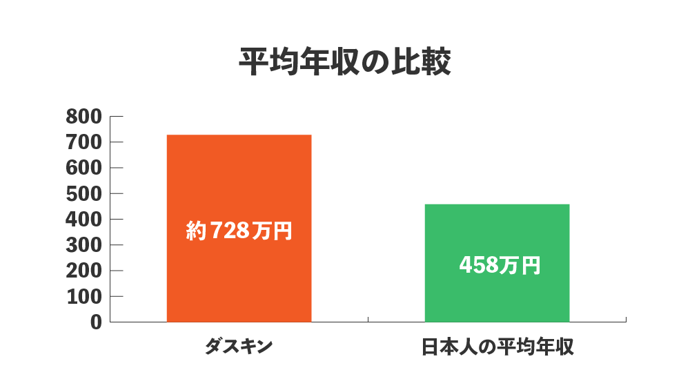 ダスキン 仕事 辞め たい　平均年収