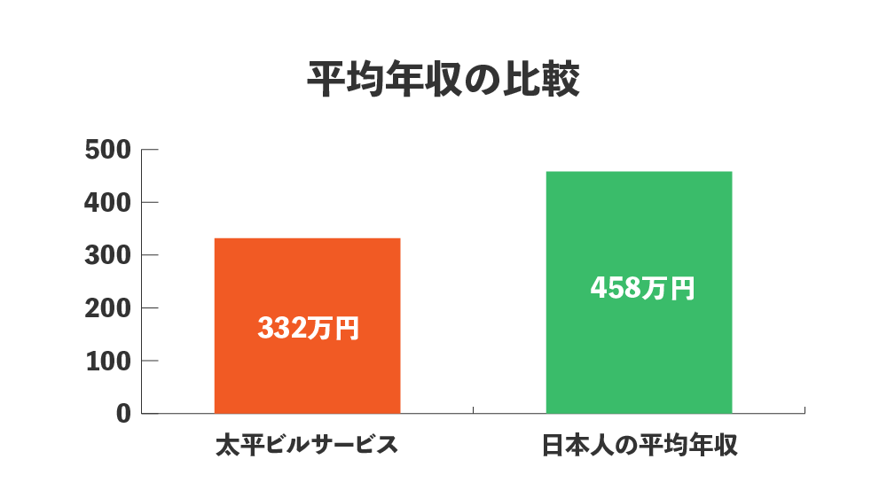 太平ビルサービス やばい 　平均年収　