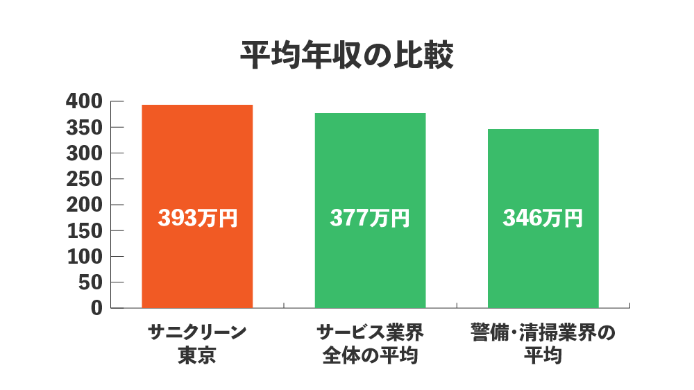 サニクリーン 最悪 平均年収