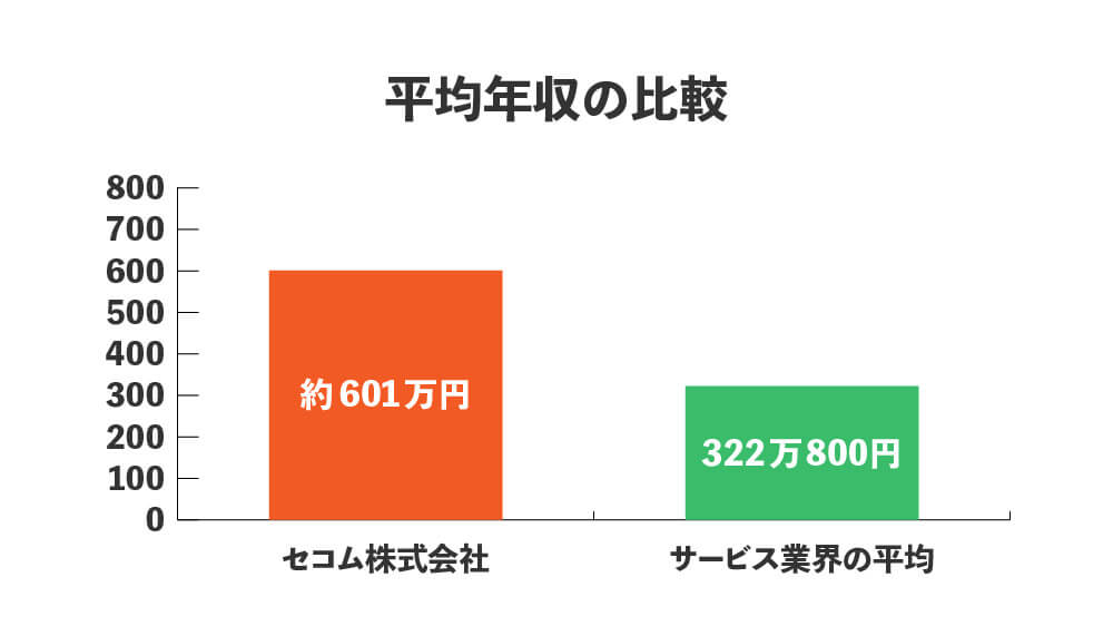 セコム やばい 平均年収