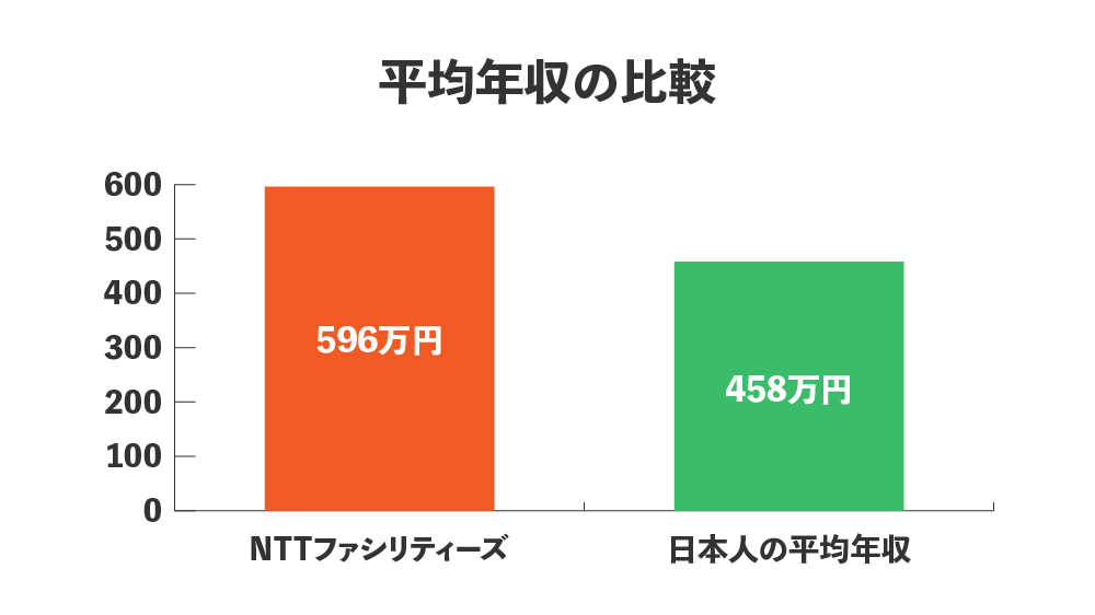  ntt ファシリティーズ やばい 激務 平均年収