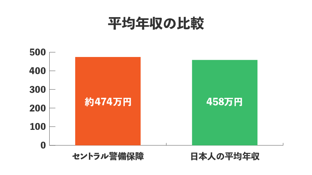 セントラル警備保障 やばい 平均年収