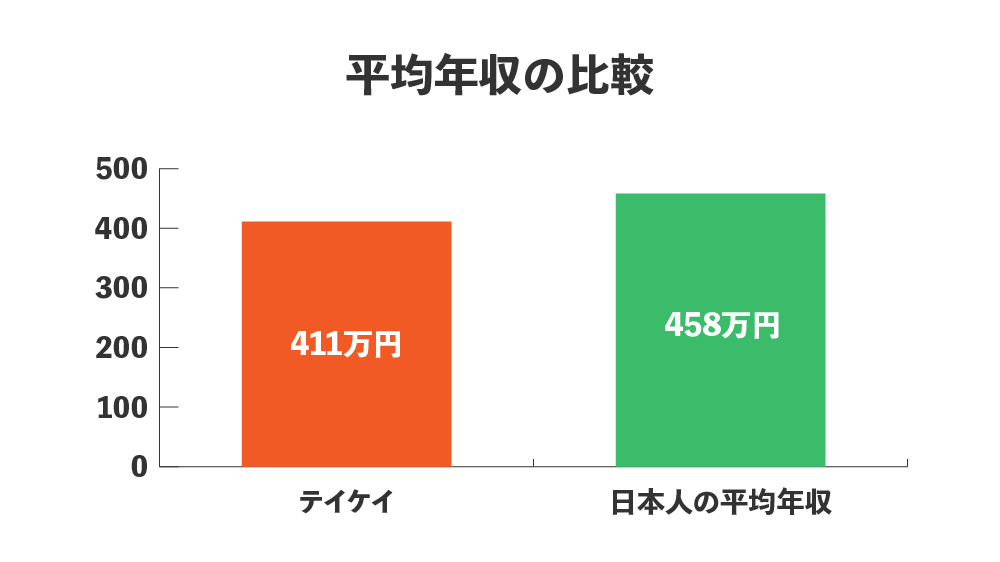 テイケイ やばい 平均年収