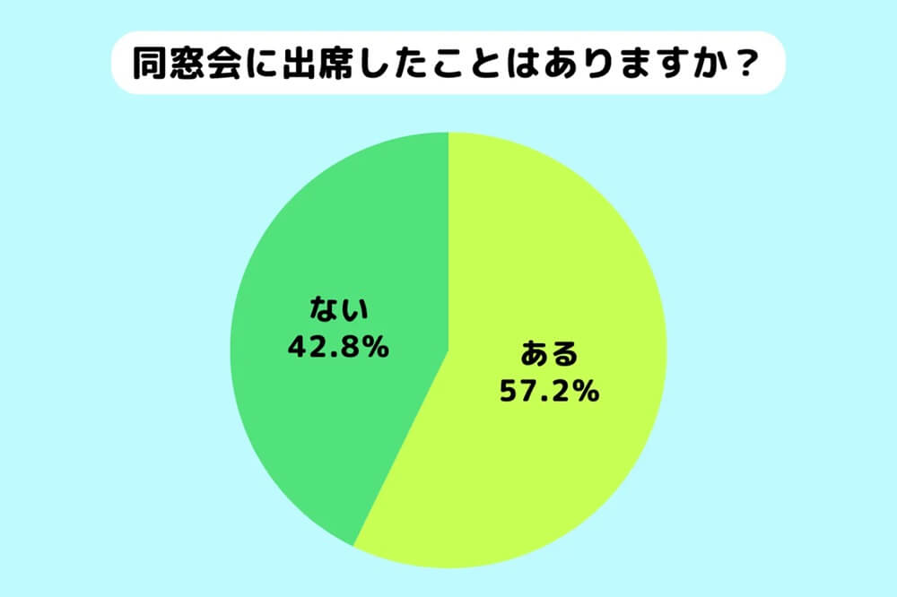 同窓会　参加率